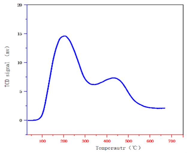 TPD analysis technique and NH3-TPD experiment can obtain useful information