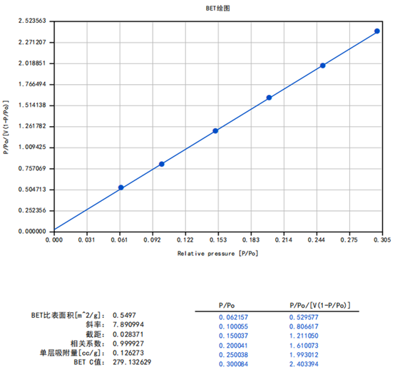 What is specific surface area?