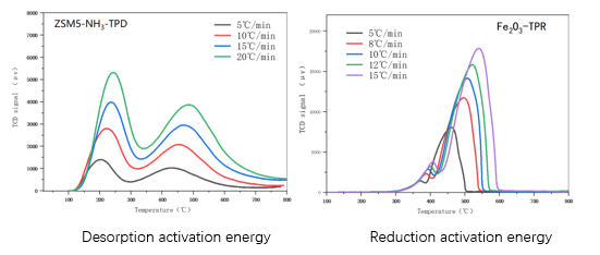 With a chemical adsorption instrument how to test activation energy？What is the activation energy?
