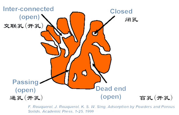 BET physical adsorption knowledge: methods for testing open and closed pores and pore size