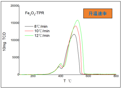 Factors Affecting the Temperature Rise Desorption Experiment of TPD Program